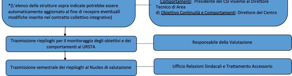 personale in servizio presso le strutture nell ambito delle quali è prevista la corresponsione di retribuzioni accessorie correlate alla produttività (esempio: Uffici afferenti alle