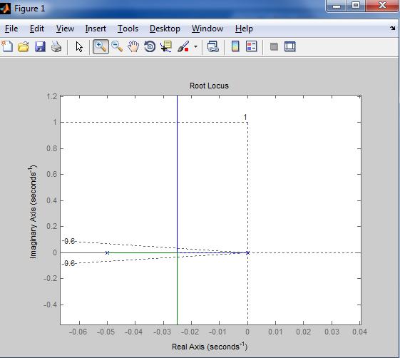 Controllore di tipo I - LdR b=50; m=1000; L=tf(1,[m b 0]) rlocus(l)