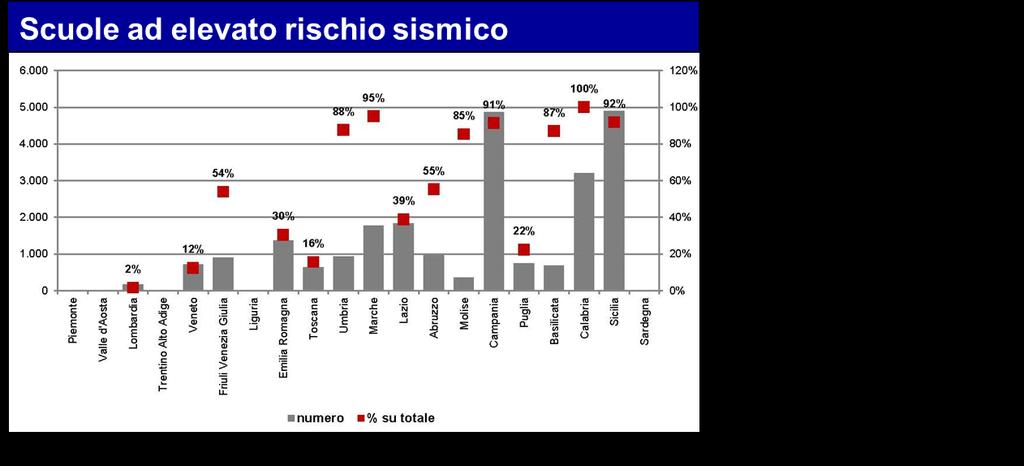 L ESTREMA FRAGILITÀ E VULNERABILITÀ DEL PATRIMONIO SCOLASTICO 65.