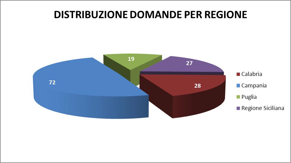 Invito PON01 Distribuzione domande per regione La distribuzione delle domande ammesse a