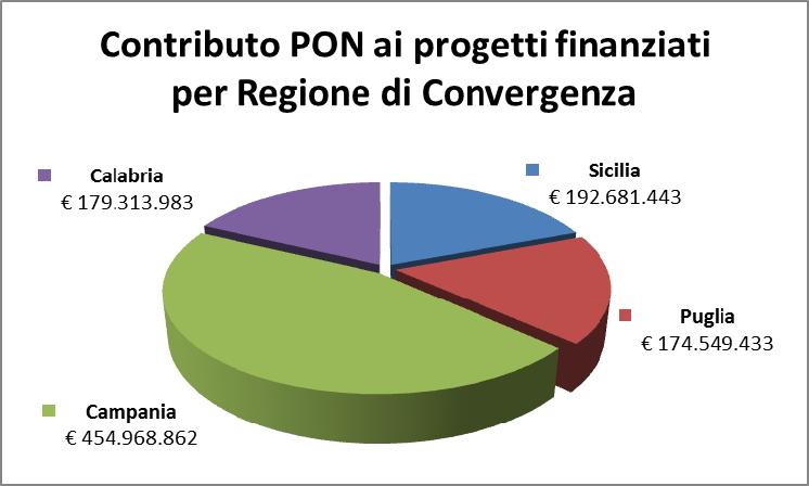 Invito PON01 Distribuzione Risorse per Regione Con riferimento specifico alla distribuzione territoriale dei costi la Regione Campania si conferma quale area della Convergenza destinataria