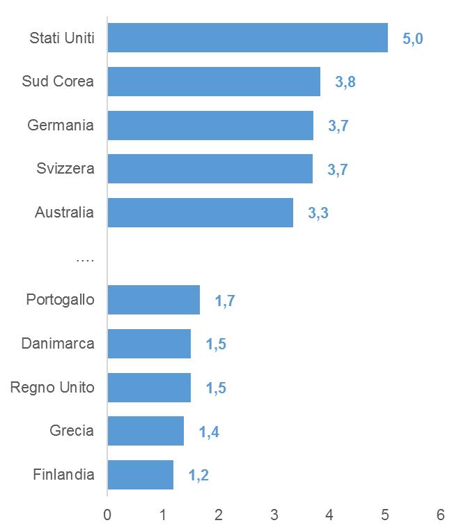 Ultimi 5 Primi 5 Tra i mercati: Stati Uniti