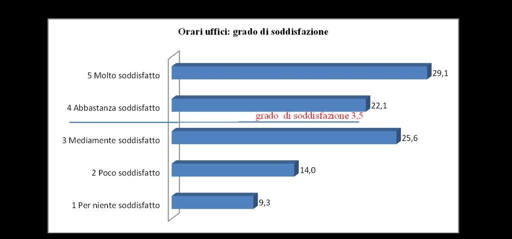 Orari e giorni di apertura degli Uffici Il livello di gradimento dell utenza per gli orari e i giorni di apertura al pubblico degli uffici è più che soddisfacente, con un valore medio pari a 3,5.