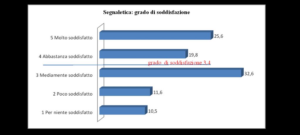 Segnaletica Il grado di soddisfazione per la segnaletica, sia interna che esterna, è pari a 3,4; un valore sufficientemente alto che deriva da un giudizio positivo di