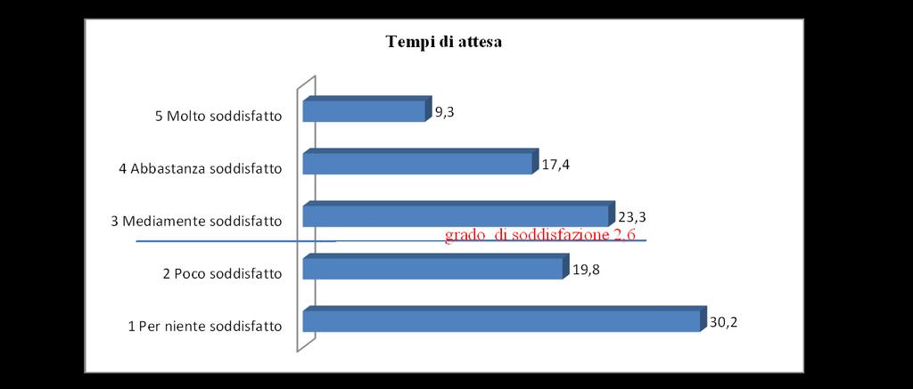 Tempi di attesa Il giudizio di parziale insoddisfazione rispetto ai tempi di attesa allo sportello evidenzia un aspetto di criticità del Servizio, peraltro già conosciuto.