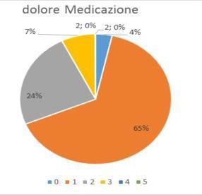 Dolore Impianto Pazienti 0 1 1 16 2 71