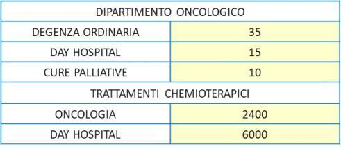 PICC Oncology setting 2009 Le terapie oncologiche venivano