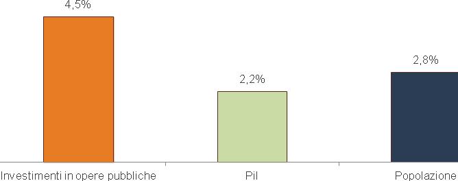 In particolare, la media negli ultimi 15 anni della quota regionale è stata circa il 4,5% del totale nazionale degli investimenti in infrastrutture.