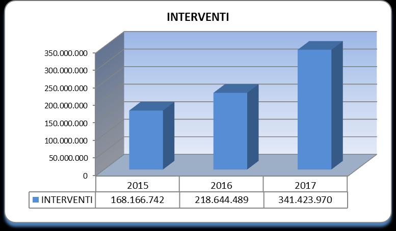 Si riporta qui di seguito l andamento delle politiche attive (interventi) nel corso del triennio 2015-2017 2015 2016 2017 IN T ER VEN T I 168.166.742 218.644.489 341.423.