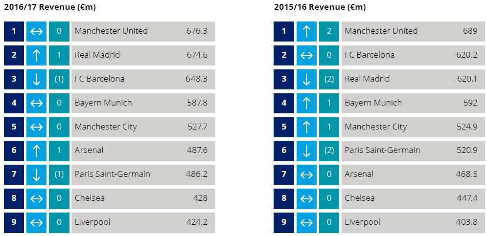 FOOTBALL MONEY LEAGUE I RICAVI Fonte