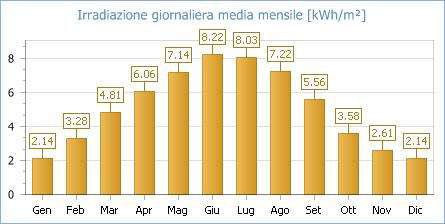 Fig. 1: Irradiazione giornaliera media mensile sul piano orizzontale [kwh/m²]- Fonte dati: UNI 10349 - Località di riferimento: COSENZA (CS)/CATANZARO (CZ) Non essendoci la disponibilità, per la