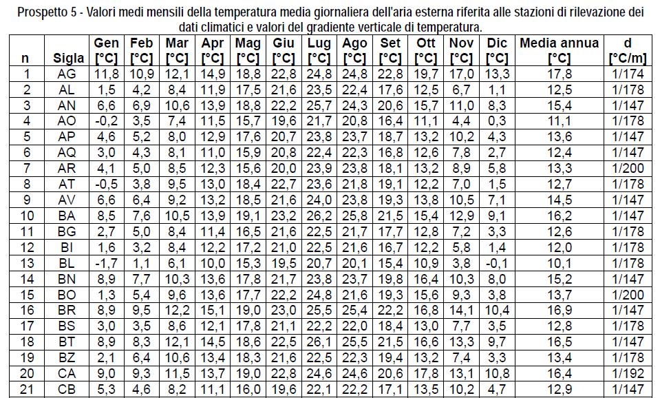 Temperatura dell aria esterna UNI 10349-1:2016