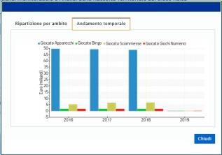 Area Dati, in cui ogni voce che compare sottolineata è un collegamento che attiva la visualizzazione in formato grafico.