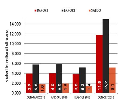 Trade Automotive in Italia Autoveicoli (Ateco 29.