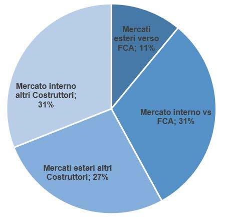 Fatturato aziende componentistica in Italia Nel 2017 le aziende della componentistica hanno fatturato 46,5 miliardi di, generato per: il 62% da mercato interno il 38% da mercati