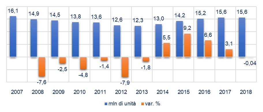 Domanda di autovetture in UE 2007-2018: Volumi in milioni di unità e variazioni % annuali 2018/2019: variazioni % tendenziali mensili Fonte: ACEA Mercato autovetture in crescita dal 2014.