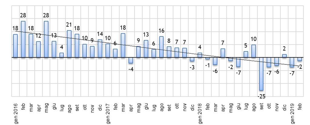 Domanda di autovetture in ITALIA 2007-2018: Volumi in mln di unità e variazioni % annuali 2016/2019: variazioni % tendenziali mensili ANFIA su dati MIT Dal 2015 al