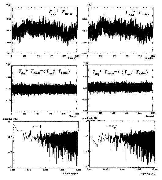 Esempio reale di ricevitore a pseudo-correlazione - Planck-LFI Questa immagine mostra che sia utilizzando la differenza diretta che quella con