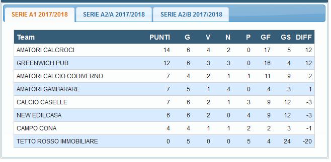 Risultati 6ª giornata di andata Se