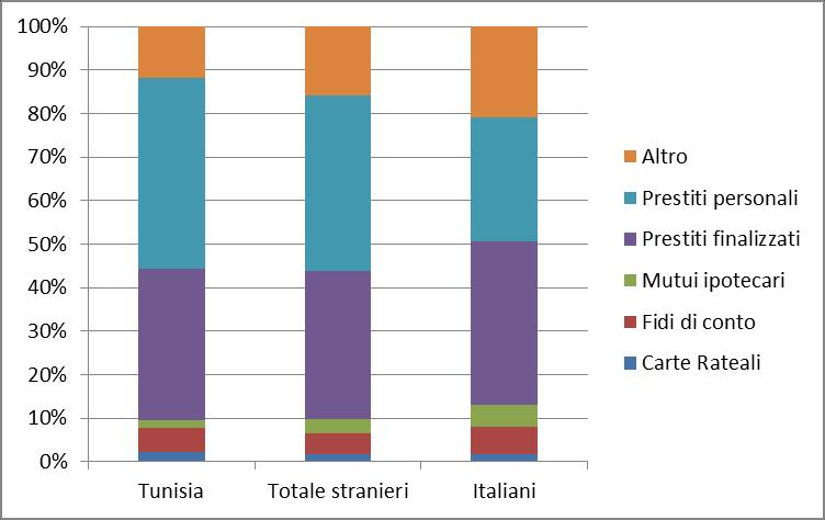 5. La comunità Tunisina verso l integrazione 101 Un analisi delle diverse tipologie di credito mette in luce come tra le richieste inoltrate da cittadini tunisini a istituti di credito italiano