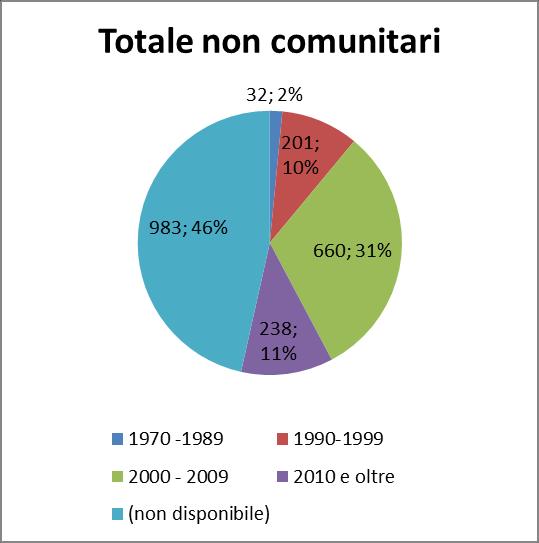 5. La comunità Tunisina verso l integrazione 105 In riferimento alla comunità tunisina, per il 46% delle associazioni non risulta disponibile il dato relativo all anno di costituzione.