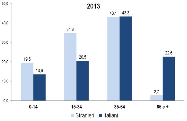 22 2014 Rapporto Comunità Tunisina in Italia I dati ISTAT ci consentono di analizzare nel dettaglio alcune caratteristiche della popolazione straniera residente in Italia. Il grafico 1.