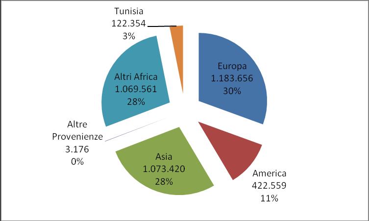 1. La comunità Tunisina in Italia: presenza e caratteristiche 27 Grafico 1.1.2 Distribuzione per area di provenienza di cittadini non comunitari regolarmente presenti (v.a. e v.%).