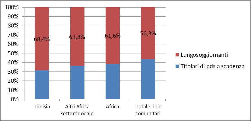 1. La comunità Tunisina in Italia: presenza e caratteristiche 37 Il matrimonio rappresenta un indice di stabilizzazione delle presenze: il 73% dei cittadini tunisini coniugati sono titolari di un