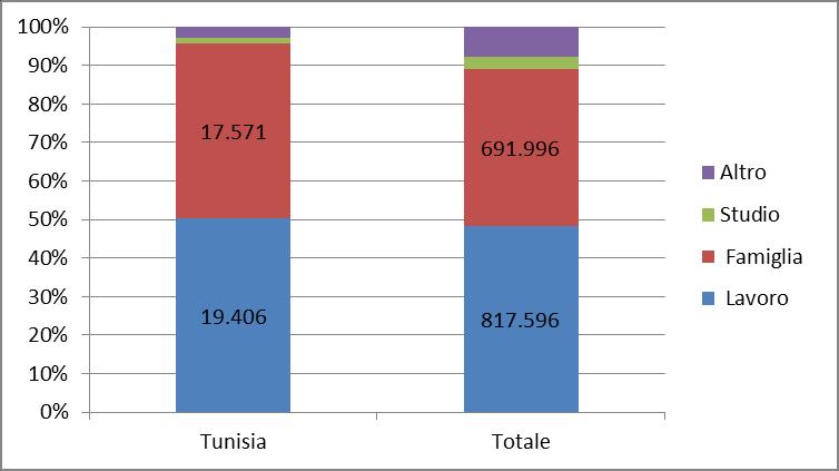 38 2014 Rapporto Comunità Tunisina in Italia Grafico 1.3.2 Tipologia di permessi di soggiorno rilasciati per comunità di riferimento e totale dei non comunitari (v.