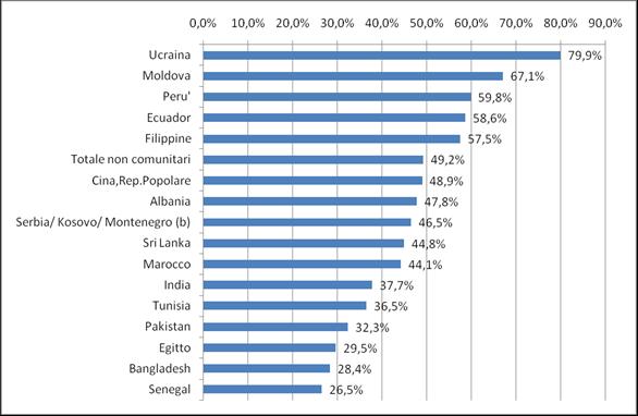 1. La comunità Tunisina in Italia: presenza e caratteristiche 39 Box A La presenza femminile Affrontare il fenomeno migratorio in un ottica di genere può aiutare a far luce sui diversi modelli