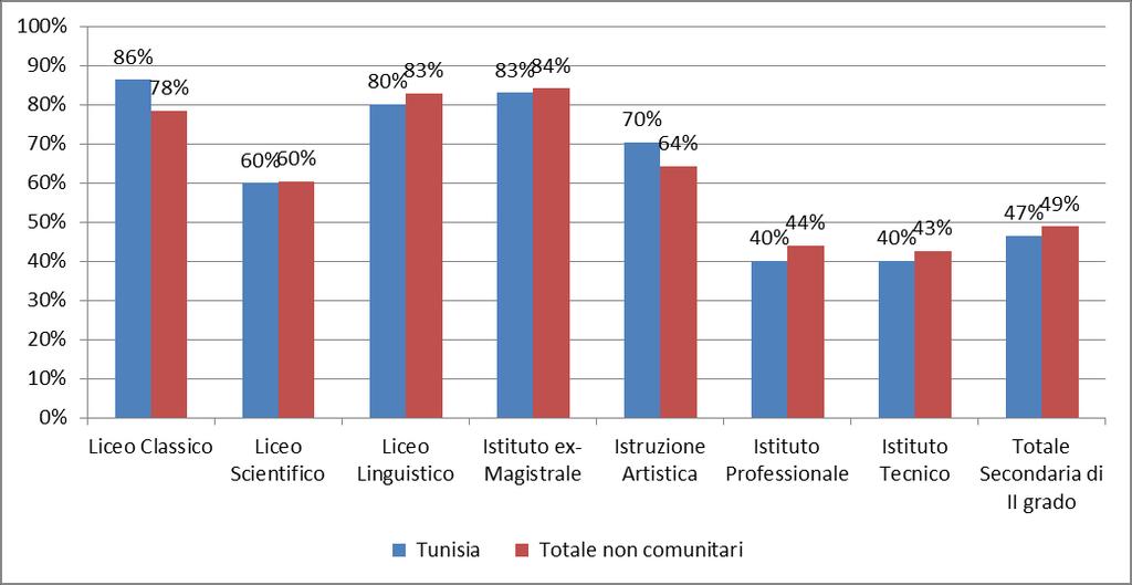 42 2014 Rapporto Comunità Tunisina in Italia studenti appartenenti alla comunità in esame.