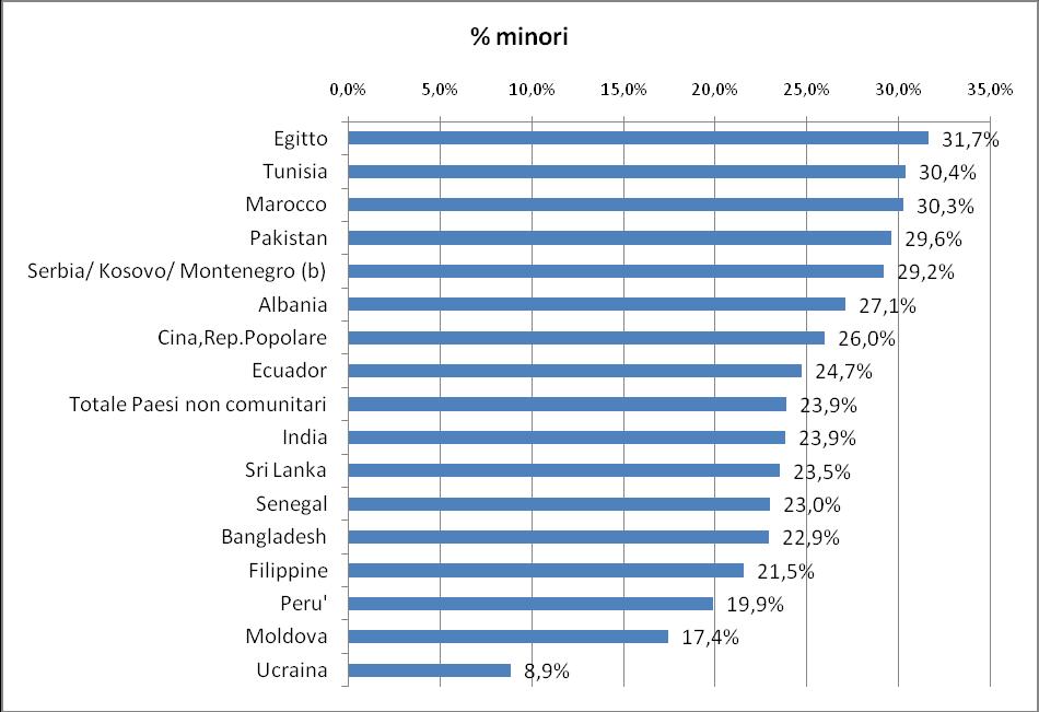 44 2014 Rapporto Comunità Tunisina in Italia Grafico 0.1 Incidenza percentuale dei minori sulle prime 16 comunità di non comunitari regolarmente soggiornanti.