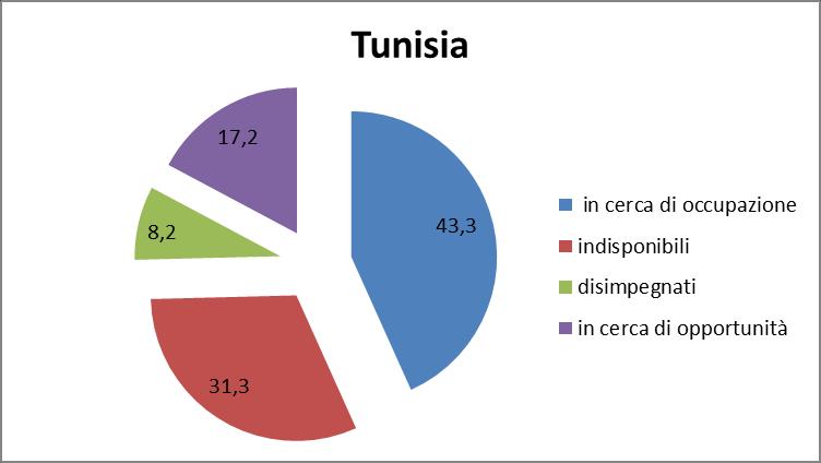 2. Minori e seconde generazioni 53 In riferimento alla comunità in esame il grafico 2.3.3 indica come il 43,3% dei giovani NEET di origine tunisina sia in cerca di un occupazione ed un ulteriore 17,2% esprime l esigenza di accedere a percorsi formativi.