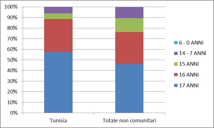 2. Minori e seconde generazioni 55 Grafico 2.4.1 Distribuzione per classi di età dei MSNA accolti in struttura per cittadinanza (v.%).