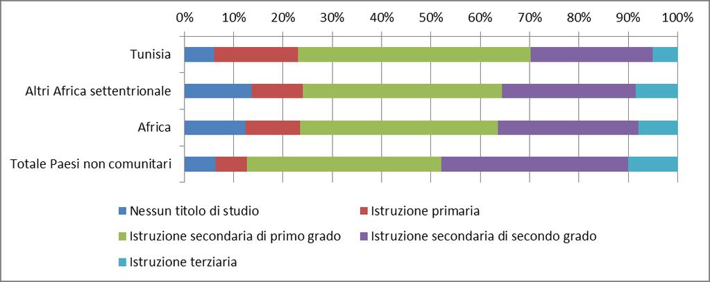 64 2014 Rapporto Comunità Tunisina in Italia Tra i lavoratori tunisini prevalgono livelli di istruzioni medio-bassi: è titolare di un diploma di istruzione secondaria o di laurea il 29,9% degli