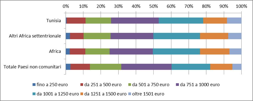 66 2014 Rapporto Comunità Tunisina in Italia Il dato relativo alla classe di reddito (grafico 3.1.7) dei dipendenti 29 mostra che il 52,4% degli occupati di origine tunisina percepisce un reddito mensile compreso tra i 751 e 1.