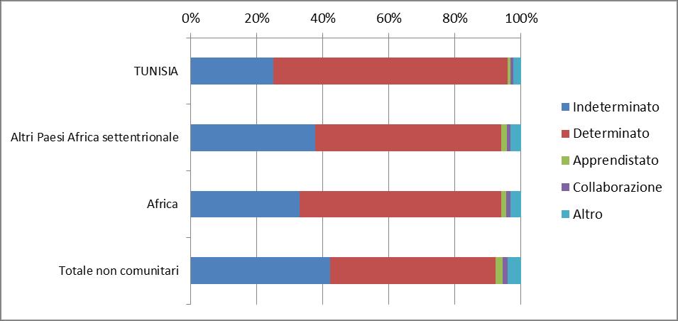 68 2014 Rapporto Comunità Tunisina in Italia Sempre per l anno 2013 i rapporti di lavoro cessati (tabella 3.2.2) riguardanti lavoratori tunisini sono 38.