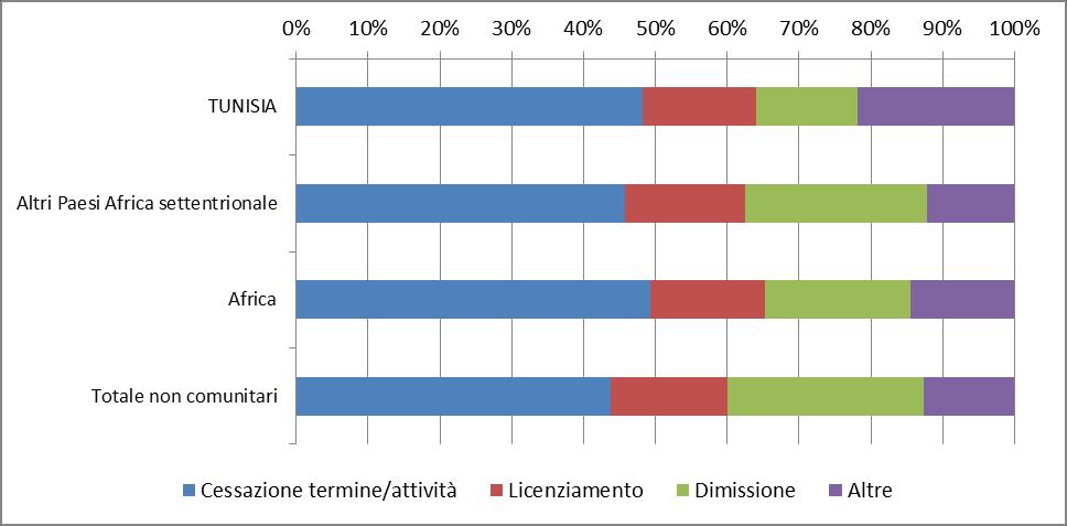 3. La comunità Tunisina nel mercato del lavoro italiano 69 Grafico 3.2.3 Rapporti di lavoro cessati per cittadinanza del lavoratore interessato e motivazione (v.%).
