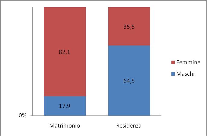 La comunità tunisina, decima per numero di presenze tra i cittadini non comunitari residenti in Italia, risulta sesta nella graduatoria delle concessioni di cittadinanza. (tabella 5.1.2).