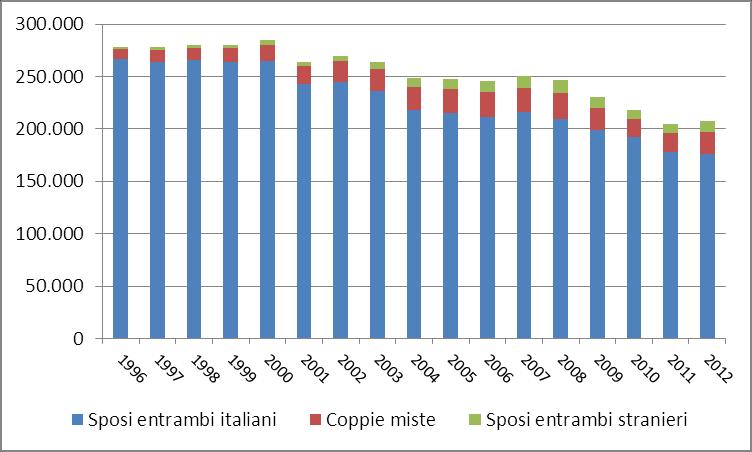90 2014 Rapporto Comunità Tunisina in Italia Grafico 5.2.1 Matrimoni per tipologia di coppia (v.a.).