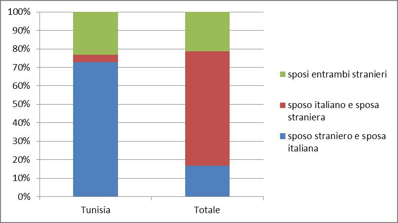 92 2014 Rapporto Comunità Tunisina in Italia Su 460 matrimoni celebrati nel 2012 in cui almeno un coniuge appartenga alla comunità in esame, prevalgono quelli celebrati tra un cittadino tunisino ed