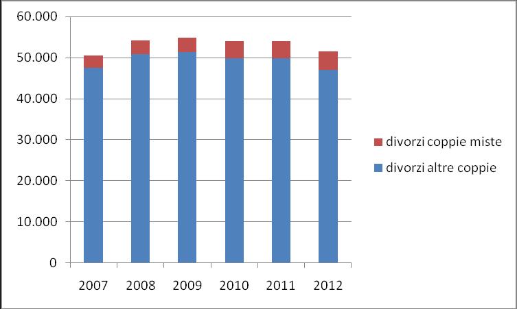 5. La comunità Tunisina verso l integrazione 93 Grafico 5.2.3 Divorzi e separazioni di coppie miste e delle altre tipologia di coppia (v.a.).