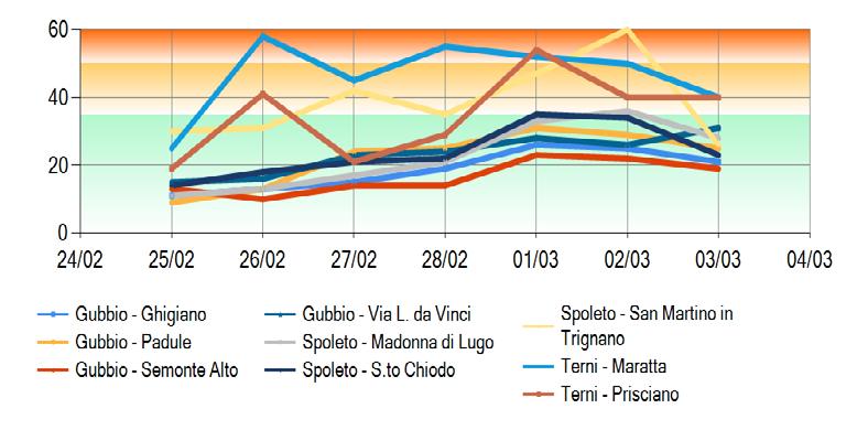 Stazioni