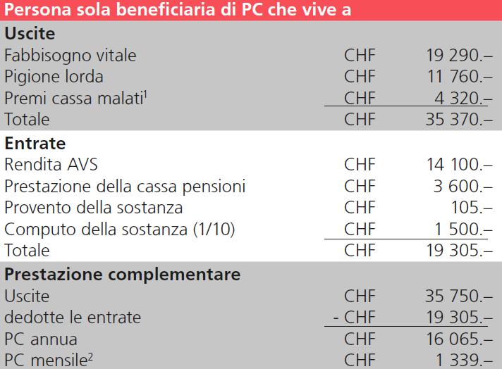 Canone radiotelevisivo I beneficiari di PC annue sono esentati dall obbligo di pagare il canone radiotelevisivo Ulteriore beneficio: riduzione costi trasporto