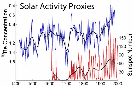 L attività del sole L influenza del sole Il vento solare L interazione con la radiazione