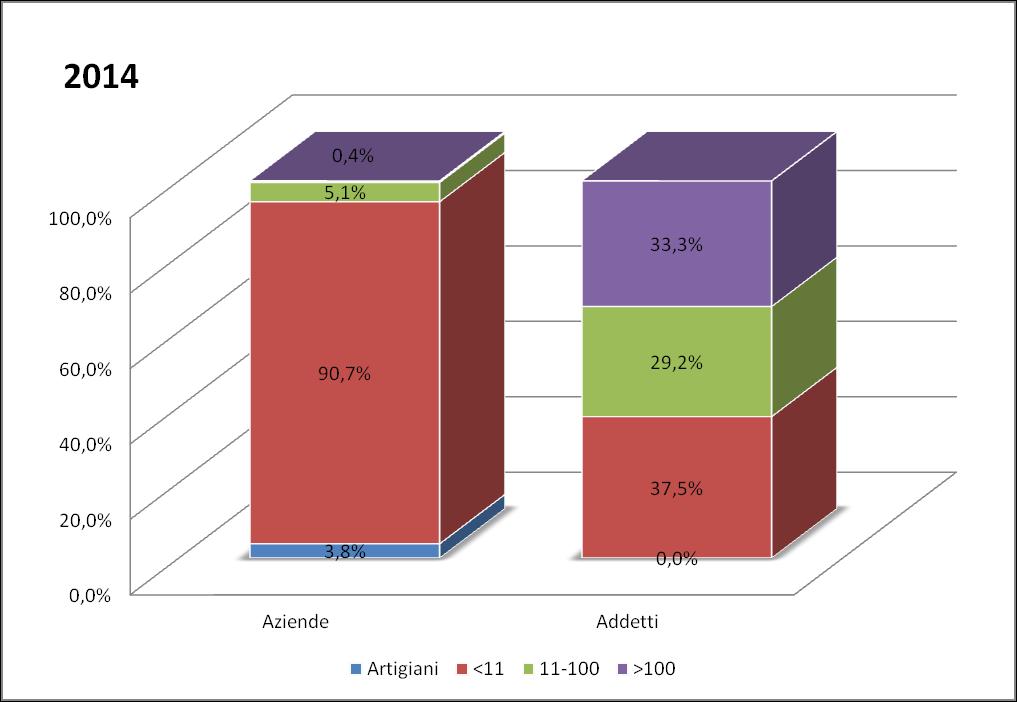 Grafico: 1 Percentuale di ditte e addetti nell anno per dimensionare aziendale Periodo: 2014 Descrizione: La PAT (Posizione Assicurativa Territoriale) è il codice identificativo attribuito dall INAIL