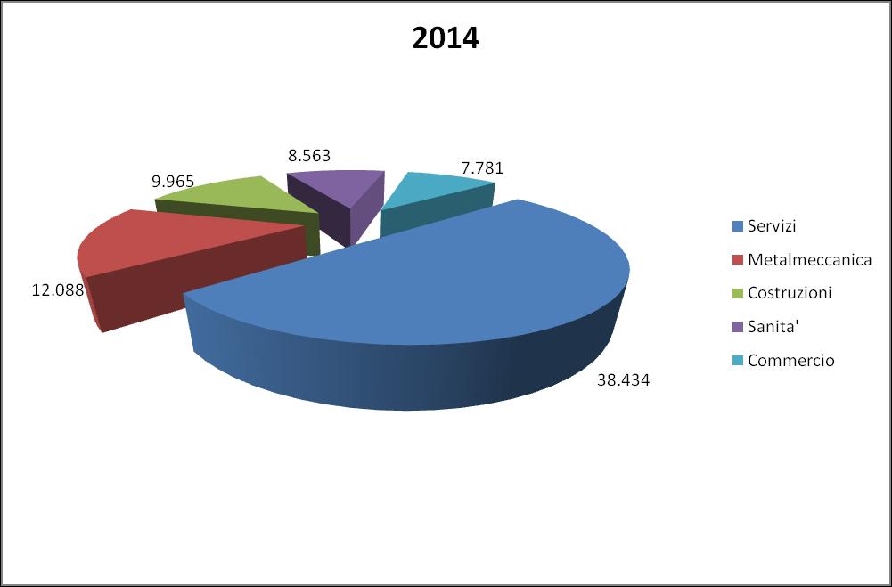 Grafico: 2 Numero di addetti nell anno per i cinque comparti più rappresentati Periodo: 2014 Descrizione: Il calcolo del numero degli addetti è stimato da Inail a partire dalle masse salariali