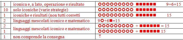 Prima primaria (tre classi non ArAl) A1: Tradurre in linguaggio naturale 9+6 Questione aperta: quale evoluzione concettuale si inibisce se in una classe la lettura di 9+6 è solamente iconica?