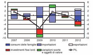 RAPPORTO CONGIUNTURALE 27 sura più accentuata rispetto al 2011, dovrebbero continuare a flettere nell'anno in corso, anche se a ritmi più contenuti.