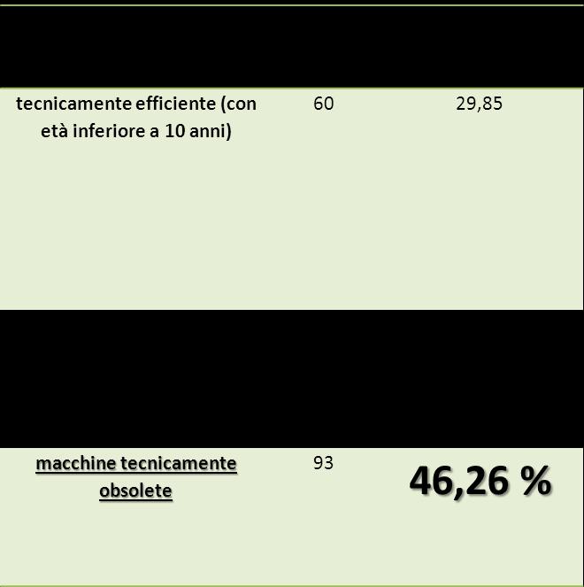 La macchina mediamente ha 19